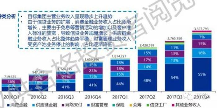 直击|京东金融财务数据曝光:金融业务是主要收入来源