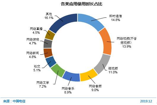 图 13 各类应用使用时长占比