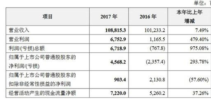 中兴通讯2017年营收1088.2亿元 净利润45.68