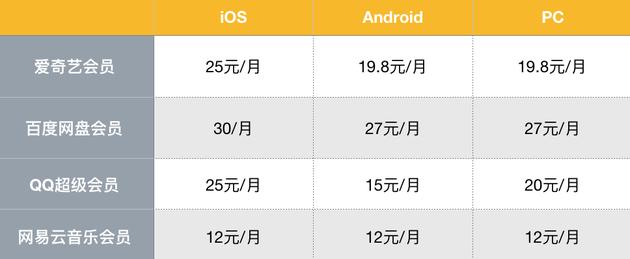 部分软件各平台服务价格比对