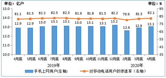 图4 2019-2020年4月末手机上网用户情况