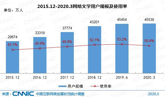 图 52 2015.12-2020.3网络文学用户规模及使用率