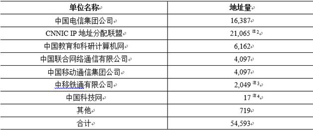 数据来源:APNIC、中国互联网络信息中心(CNNIC)
