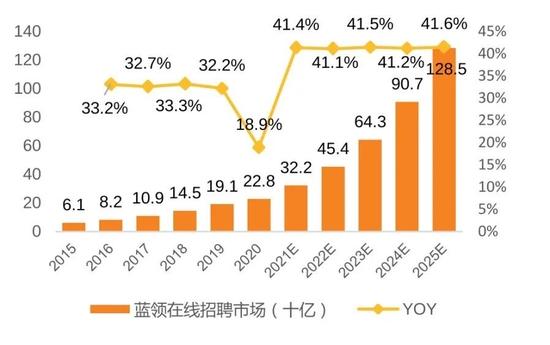 ▲蓝领招聘市场规模,数据来源:天风证券