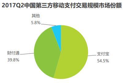 支付宝和财付通合计占据移动支付市场94.3%的份额(来源:艾瑞咨询)