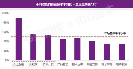 数据来源:IDG资本