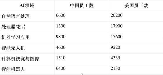 表格 1 AI各领域员工分布