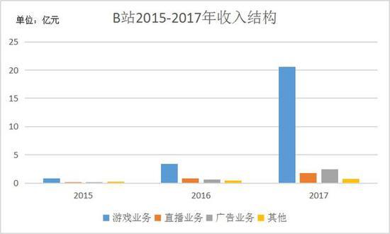 B站收入结构图(新浪科技记者小姐姐做的)