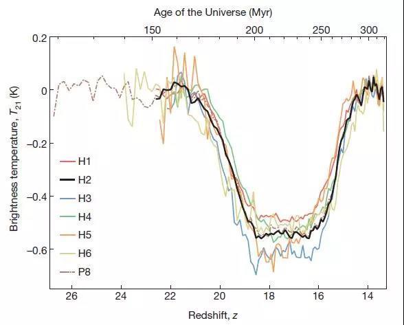 第一代恒星出现时,氢原子吸收21厘米辐射,形成图中的“山谷”。来源:Bowman et al。 2018, Nature