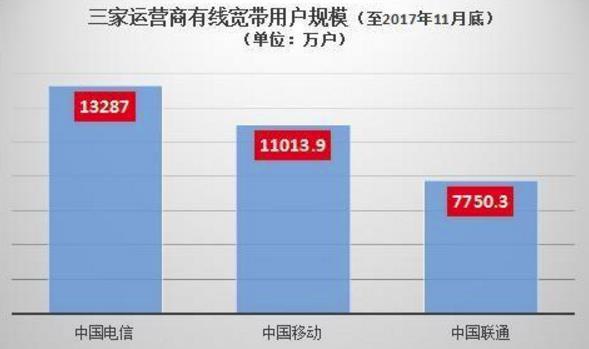 三大运营商有线宽带用户规模