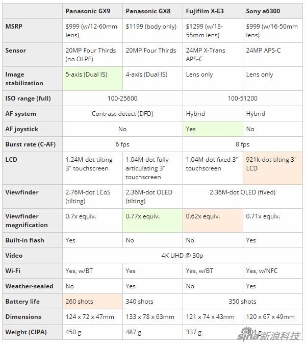 GX9与GX8、X-E3、A6300对比(来源dpreview)