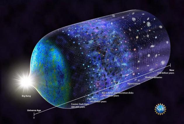 宇宙演化的时间线。该研究确认,最早的恒星诞生时间不晚于大爆炸后1.8亿年。绘图:N.R。 Fuller,美国国家科学基金会