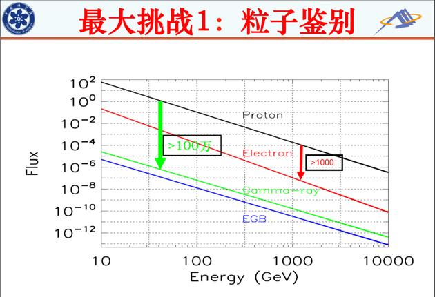 上图是原始数据,我们的电子和质子区分得很清楚。