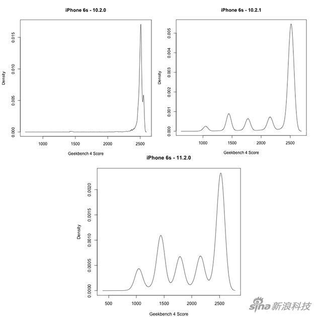 iPhone 6s在三个不同系统下的表现