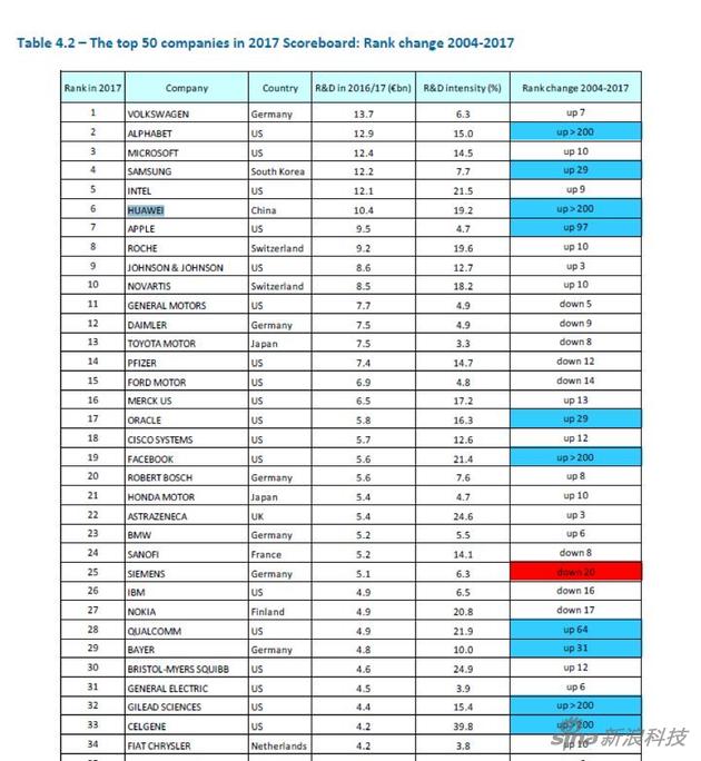 2017全球企业研发投入排行榜