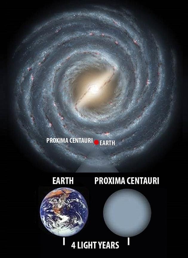 比邻星距离太阳系只有4光年,太空旅行者可能在不久的将来就能对那里进行探索