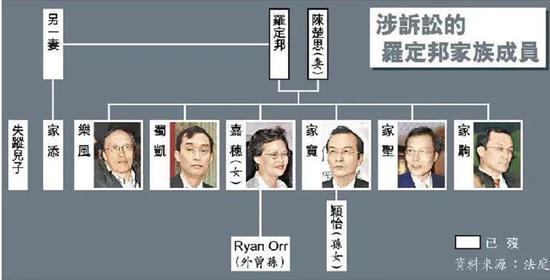 ·法庭曝光的涉诉讼的罗定邦家族成员。