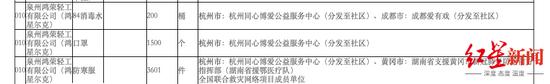 壹基金2020年2月26日公布的抗击新冠肺炎疫情捐赠收入与支出