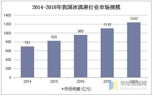 2014-2018中国冰淇淋行业市场规模。/ 华经产业研究院