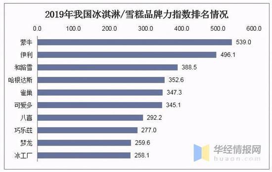 根据中国企业品牌研究中心数据显示,2019年我国冰淇淋/雪糕品牌力指数排行榜单中,钟薛高并没有挤进前十。/ 华经情报网