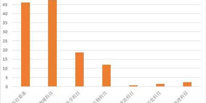 新高考6选3怎么选 天津高校专业选考科目发布