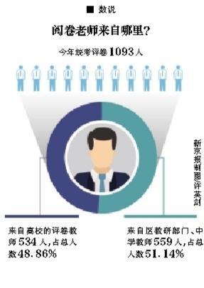 北京高考阅卷预计22日结束;25日8时至29日20时,统考考生填报本科志愿