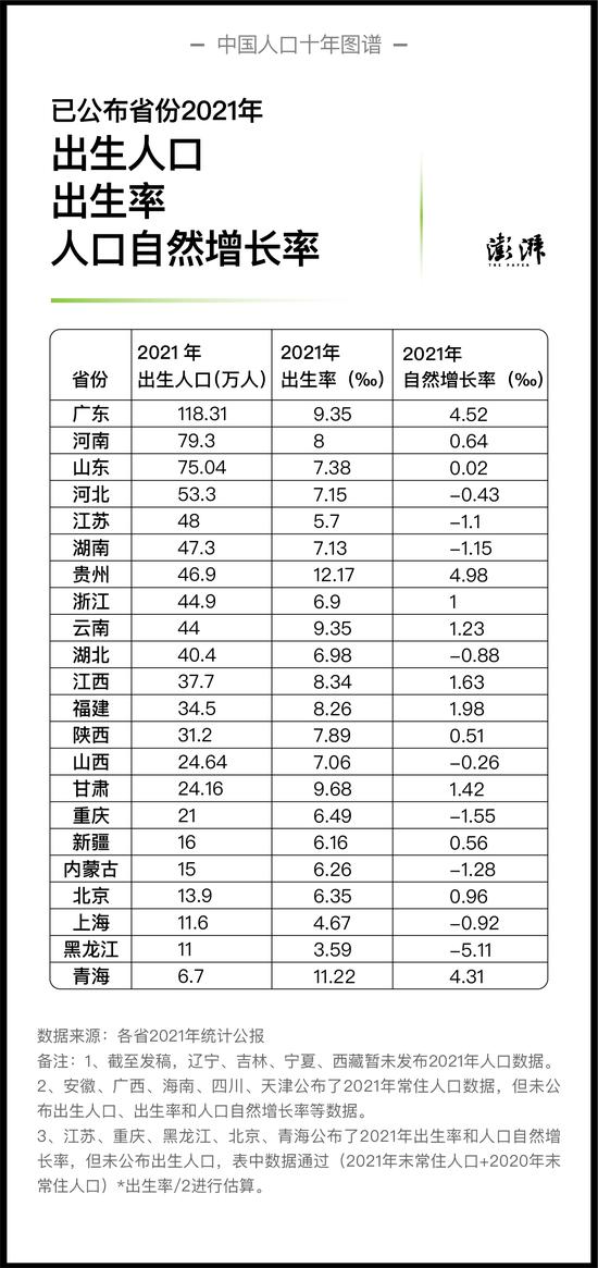 已公布省份2021年出生人口、出生率、人口自然增长率 制图 澎湃新闻 晁嘉笙、彭艳秋