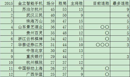 2015围甲联赛最终排名