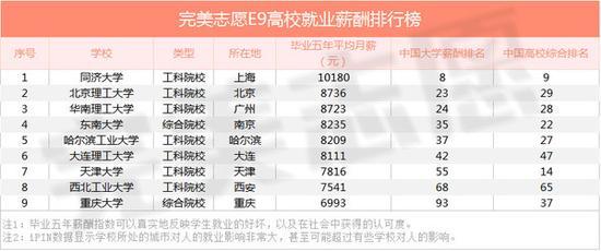 东南大学、重庆大学为综合院校,但理工类学科实力卓越