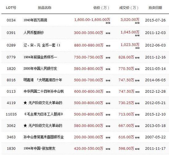 数据来源于雅昌艺术网,仅供参考