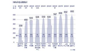 国内在建高楼统计 G.G 制图