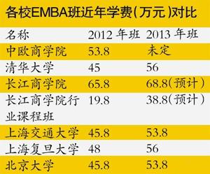 各校EMBA班今年学费(万元)对比