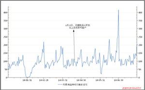 图:无锡2014年以来商品房日成交量走势(截至7月31日)