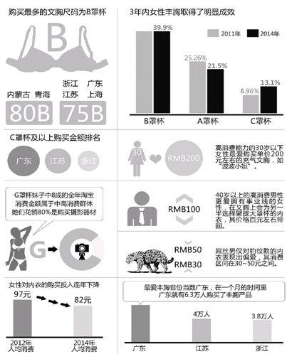 G罩杯的女性网购消费能力强
