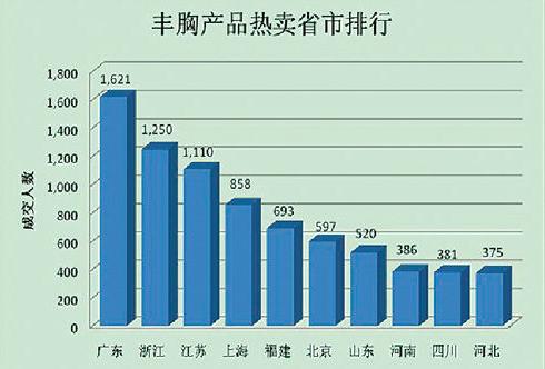 全国丰胸产品成交量前十