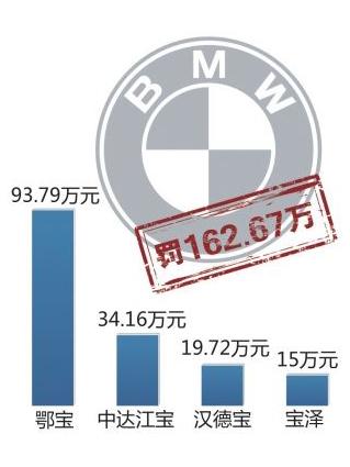 宝马被罚163万