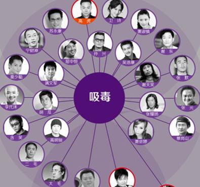 近年众多明星因吸毒被抓