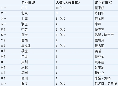数据来源:《2014雅居乐海南清水湾 胡润百富榜》 -对比去年排名不变 ↑对比去年排名上升 ↓对比去年排名下降 *对比去年新上榜
