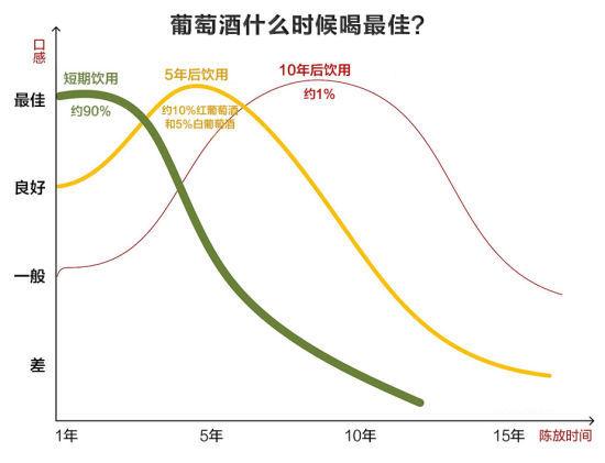 葡萄酒口感与陈放时间的关系