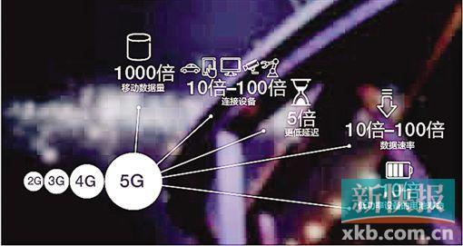 5G网络