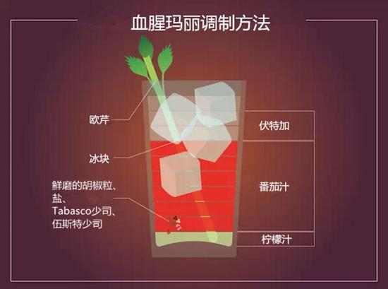 如何调配
