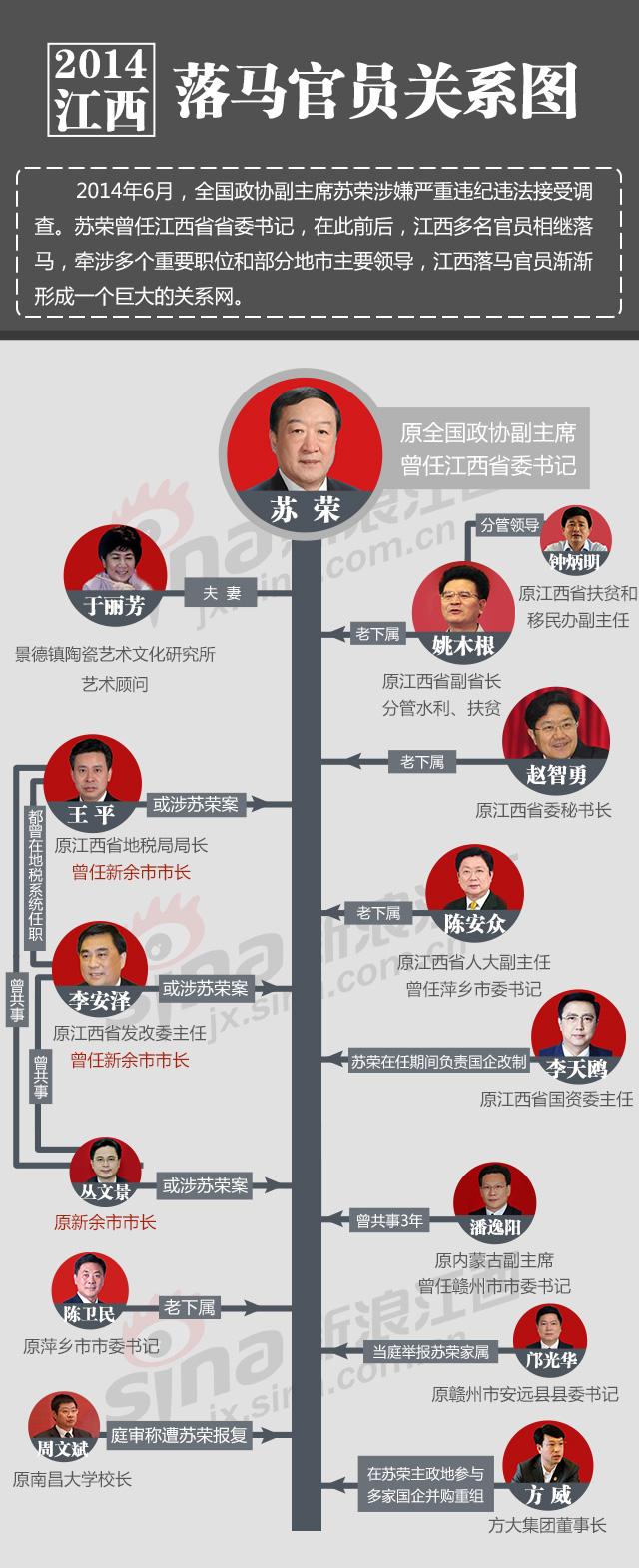 2014江西落马官员关系图