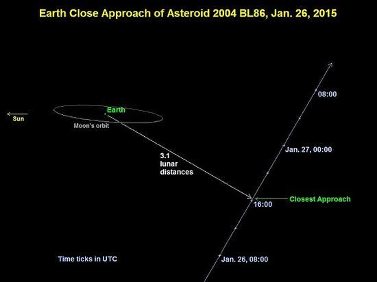 这个小天体编号为2004 BL86,于1月26日国际标准时间04:20(北京时间1月27日00:20)从地球附近飞过,最近时与地球之间的距离相当于地-月距离的3.1倍(约120万公里)