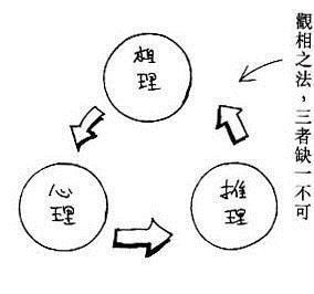 观相之法(图片来源于作者)
