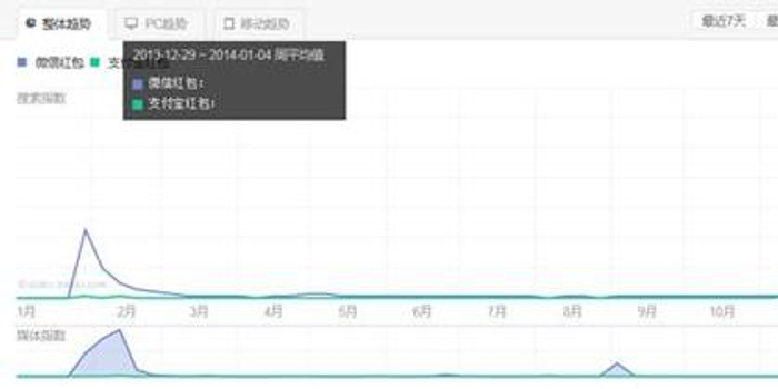 支付宝红包逆袭微信:推出企业红包平台