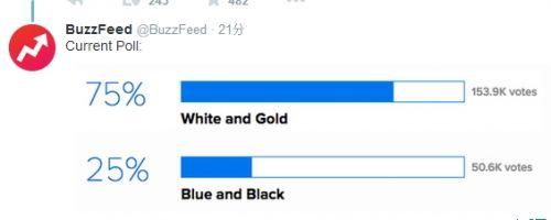 国外网站做的类似调查,75%的人选择了“白色+金色”。