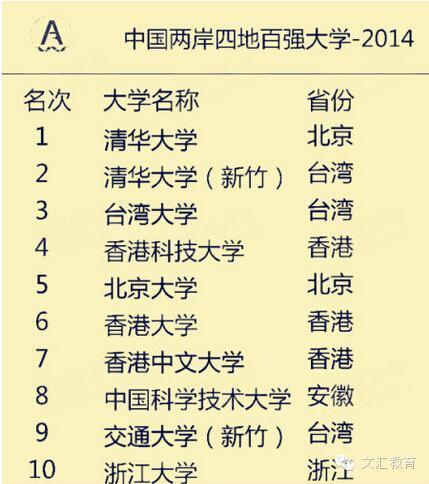 中国两岸四地大学百强排名