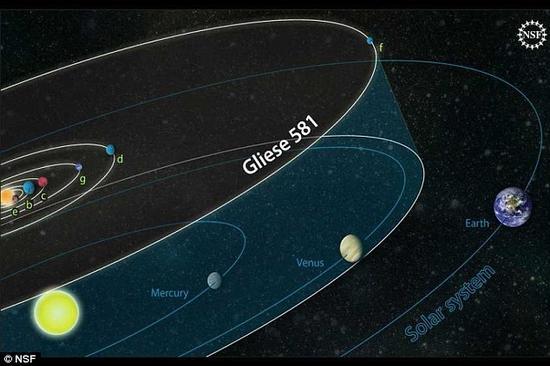 这颗行星被称之为“GJ 581d”,处在所绕母星的金发姑娘区,即适居区。