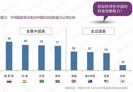 多数海外民众认为我国有较强的科技创新能力,日本民众最不认可
