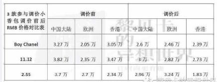 中国区和欧洲区降价前后对比图